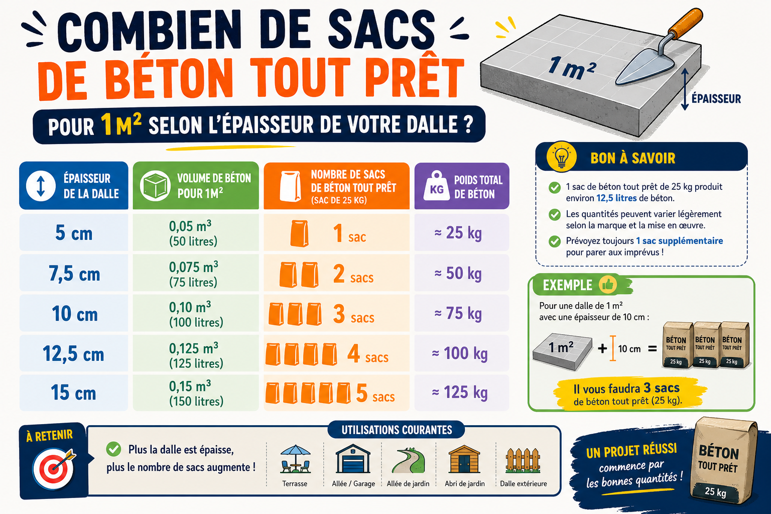 Infographie : Combien de sacs de béton tout prêt pour 1m2 selon l'épaisseur de votre dalle ?