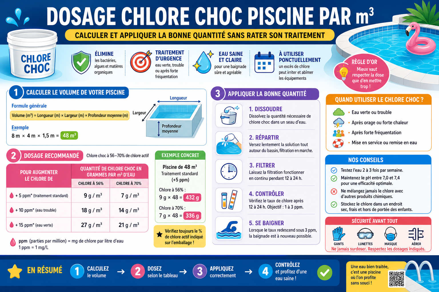 Infographie : Dosage chlore choc piscine par m³ : calculer et appliquer la bonne quantité sans rater son traitement